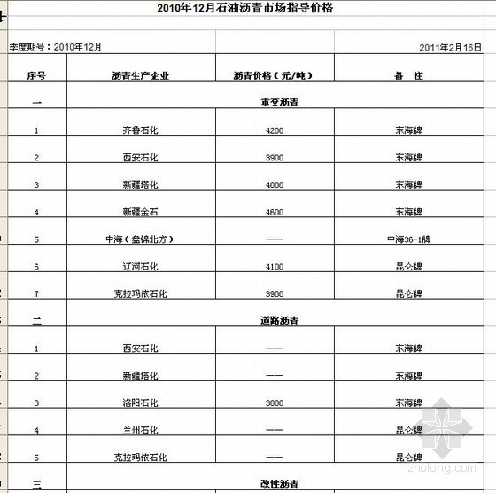 陕西材料价格资料下载-陕西省2010年12月公路材料价格信息