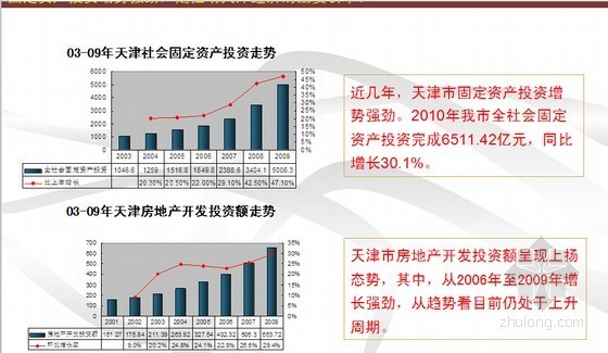 可行性研究图表资料下载-[天津]房地产项目初步调研可行性研究报告(图表丰富)