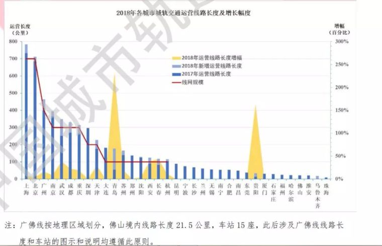 竣工投产前监理初检报告资料下载-全国城轨报告｜63城城轨规划获批、青岛新增线路长度全国第一