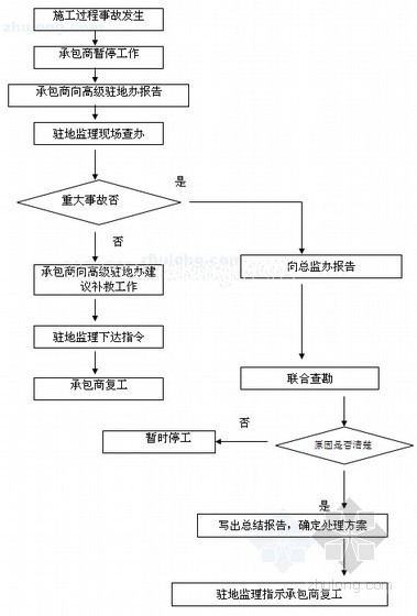 建筑工程全套监理资料范本（600页 包含细则 规划等）-质量事故处理框图 