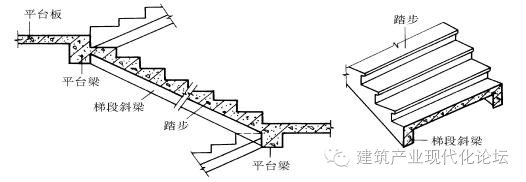 钢筋混凝土核心筒模板工程资料下载-钢筋混凝土楼梯——现浇式、预制装配式及楼梯细部构造！