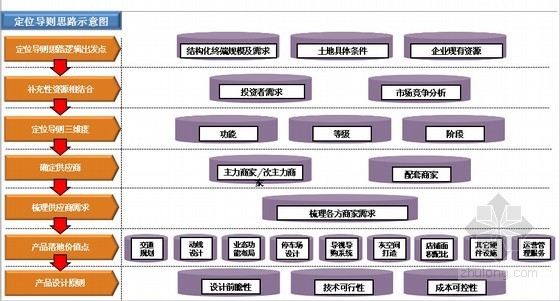 [成都]城市综合体项目客户调查研究报告(含案例 137页)-定位导则思路示意图 