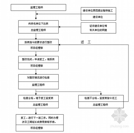 [四川]高层住宅工程监理旁站方案84页（含基础、主体及屋面）-工程进度申报流程 