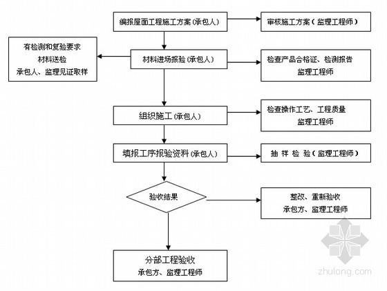 [贵州]高速公路收费站改造工程监理计划（流程图丰富）-监理工作流程图 