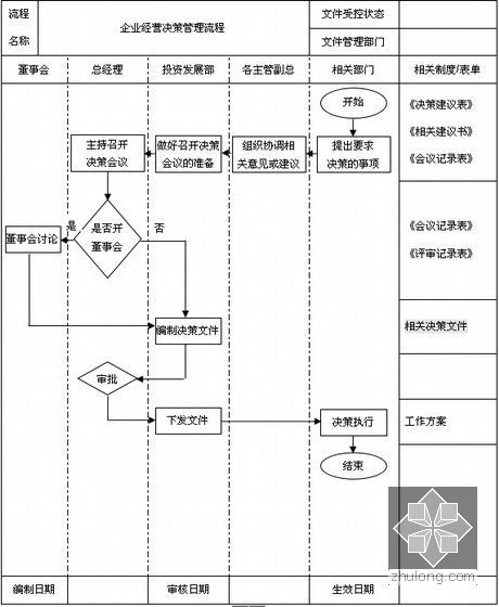 [专家解读]超详解房地产企业管理制度(大量图表)-决策管理