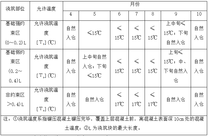 水电站大坝土建工程碾压砼施工工法_2