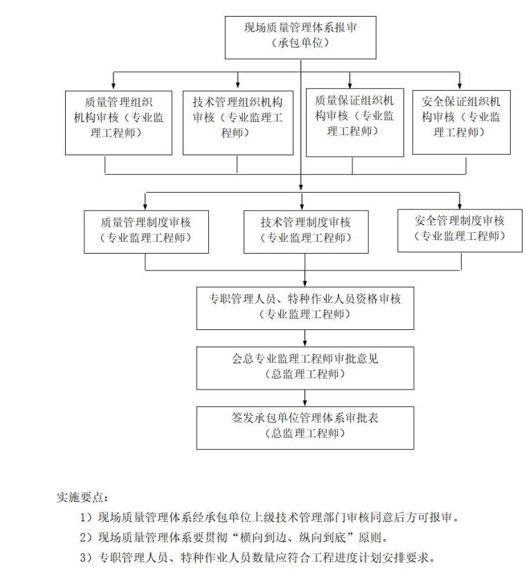 上海中超卫浴新建厂房项目监理规划（共160页）-承包单位现场管理体系审核工作程序及实施要点