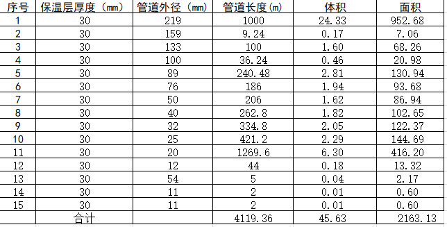 计算管道保温资料下载-管道保温体积、面积计算表