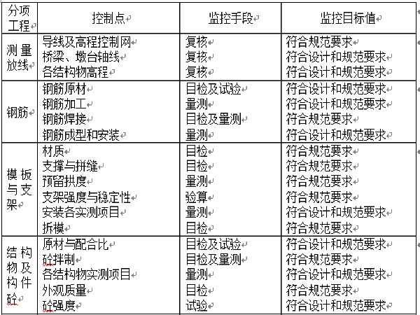 桥梁工程防水监理实施细则资料下载-[杭州]滨文路桥梁工程监理细则