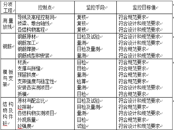 [杭州]滨文路桥梁工程监理细则_1