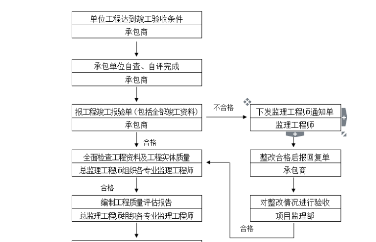 [咸阳]西北机电工程研究所监理规划（共80页）-竣工初验程序