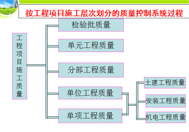 万科水电质量控制点资料下载-[三峡大学]水利水电工程质量控制（共151页）