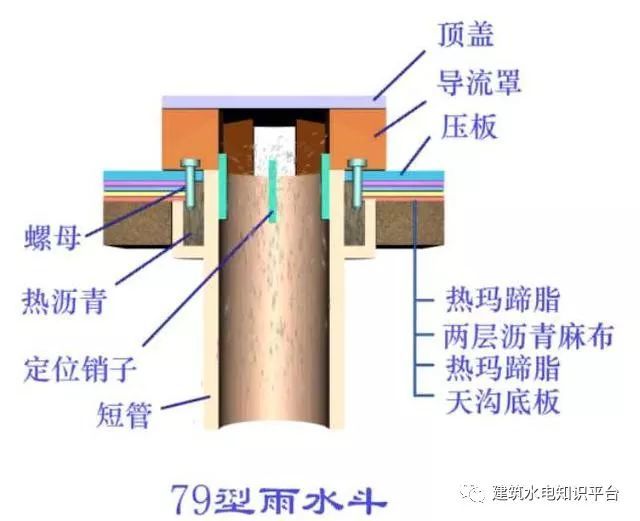 建筑雨水排水系统施工详解_15