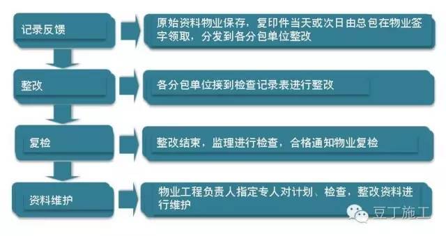 毛坯房怎么验收？看完流程图和现场实测图，谁都能懂！_3