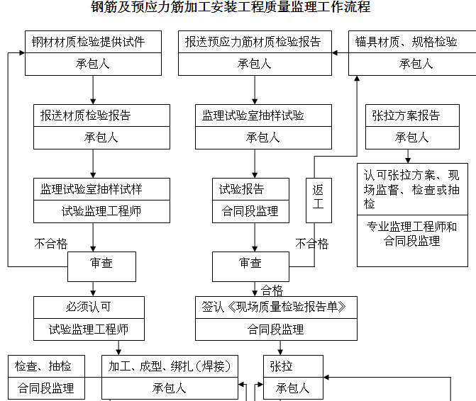 [苏州]岛屿出入通道扩建工程监理细则（256页，图文丰富）-钢筋及预应力筋加工安装工程质量监理工作流程