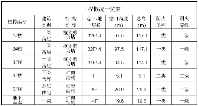 [重庆]住宅楼项目工程监理规划（228页，图文丰富）-工程概况一览表