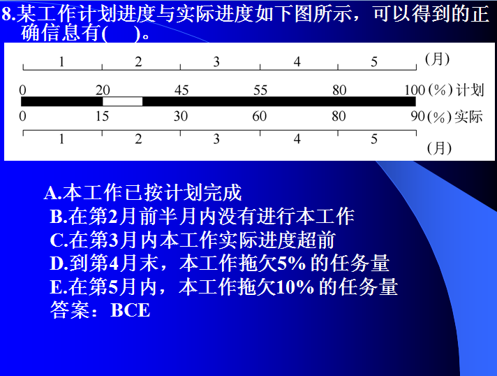 2015年监理工程师考试复习讲义4000页（基本理论与法规、监理三控）-进度控制4.png