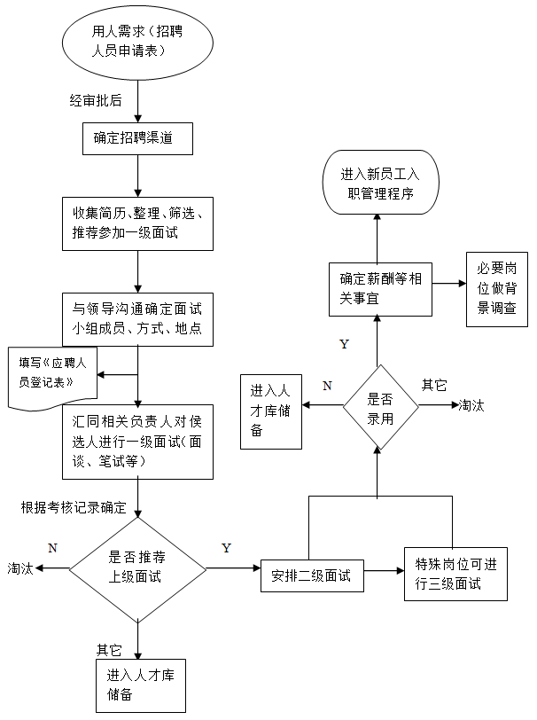 标杆企业物业管理公司全套制度2016版（178页）-招聘工作流程