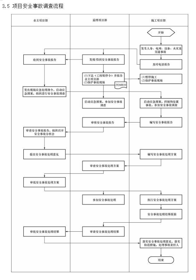 [山东]水利水电工程安全监理控制计划及措施-项目安全事故调查流程