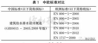 给排水英文设计规范资料下载-我国建筑给水排水设计规范给水部分和欧洲有什么差异？