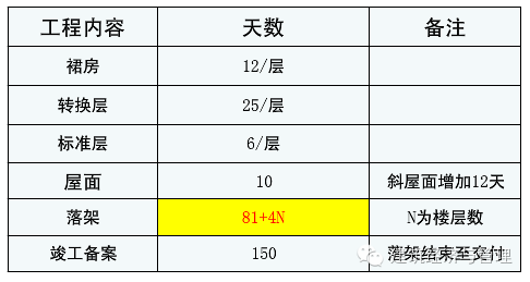 标准工期、合理工期、压缩工期的算法深度分析！_3