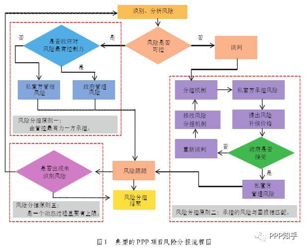 项目风险预防资料下载-建筑企业集团参与PPP项目风险管控的思考