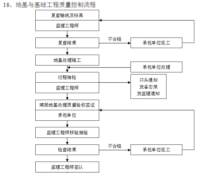 建筑工程施工监理大纲(范本、流程图)-地基与基础工程质量控制流程