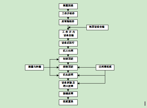 钢筋混凝土管道土压平衡顶管施工工艺标准_2