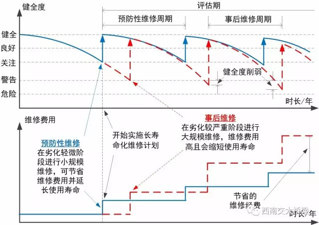 如何延长桥梁寿命？_2