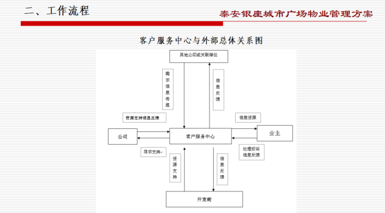 泰安银座城市广场商业物业管理方案（共138页）-工作流程