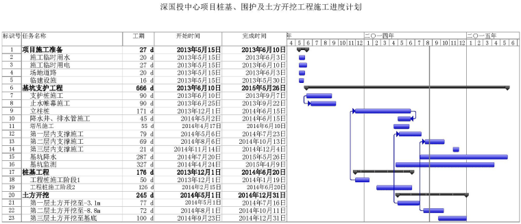 [武汉]商业中心超大基坑多工序交叉施工方案（200页）-10施工总进度计划横道图