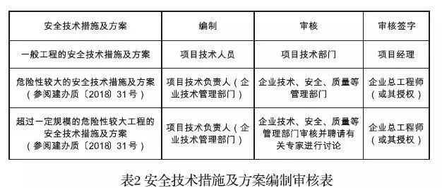 建筑施工安全操作规程大全资料下载-建筑施工企业安全技术管理