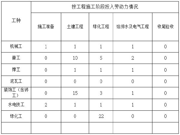 园林土方方案资料下载-[攀枝花]广场景观改造工程市政园林绿化施工方案