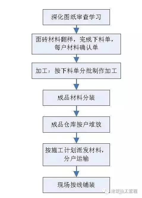 揭秘让万科精装修工程驰名全国的“四化”管理标准_8