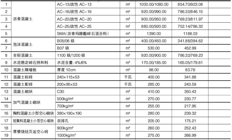 [重庆]2017年8月工程造价信息（信息价）-混凝土及砌块