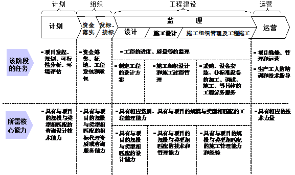 epc总包施工总承包资料资料下载-从“施工总承包”向“工程总承包”到底有多难？