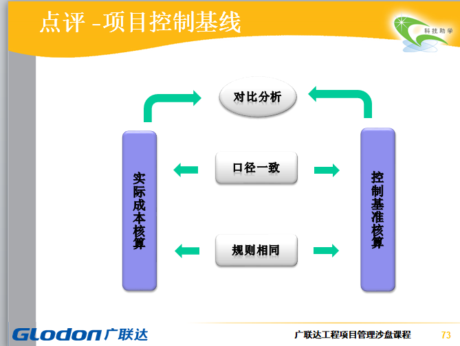 广联达工程项目管理沙盘课程-项目控制基线