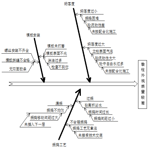 桥梁工程墩柱外观质量控制QC小组成果_6