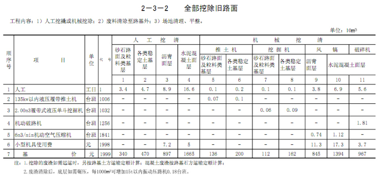 2015年《公路工程预算定额》征求意见稿第二章路面工程-全部挖除旧路面