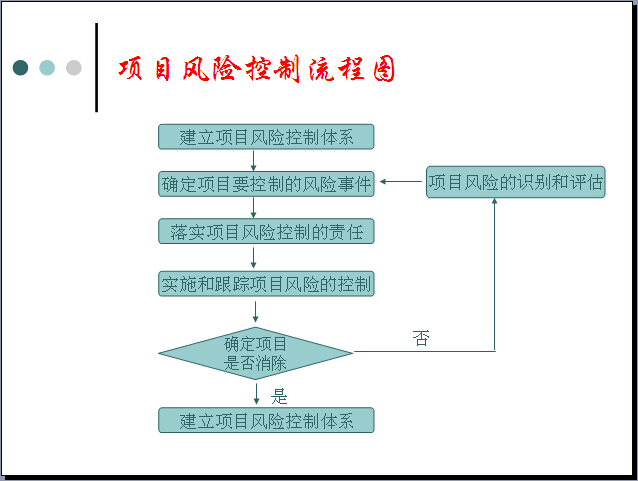 工程合同风险管理讲解（129页）-项目风险控制流程图