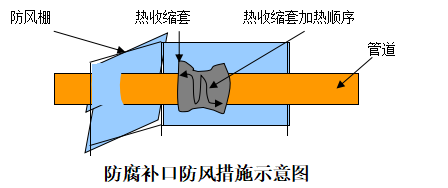 北京厂平面图资料下载-北京卷烟厂天然气工程(一标段)施工组织设计