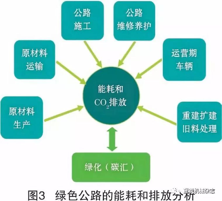 我国道路工程材料循环利用概况_3