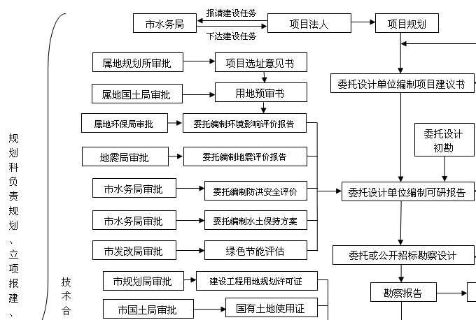 报建指引资料下载-水务工程项目建设立项报建流程图