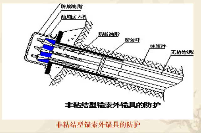 常用预应力锚索的结构受力特点和适用条件课件（PPT，35页）-非粘结型锚索外锚具的防护