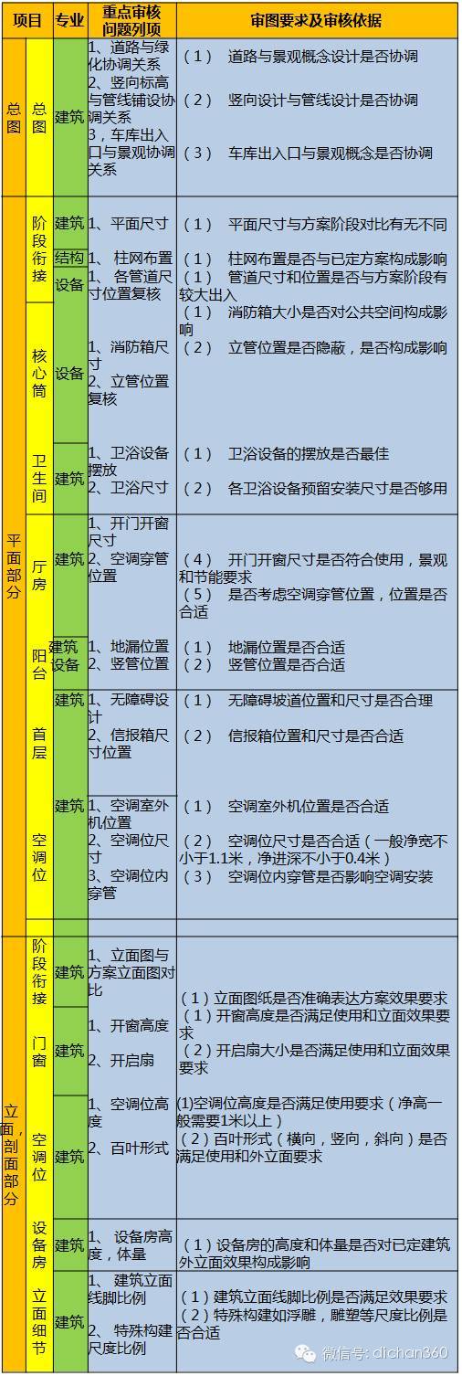 万科规划设计全过程重点问题审核表，99个审核项，真全！_2