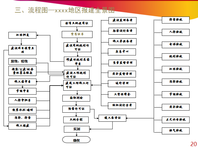 房地产开发报建流程与技巧-流程图—xxxx地区报建全景图