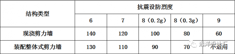 干货！装配式剪力墙结构设计重点工作总结，赶紧收藏！_2