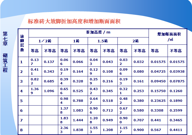 标准砖大放脚折加高度和增加断面面积