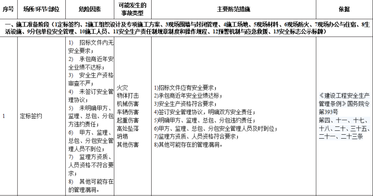 地铁安全风险管控资料下载-建筑施工行业安全风险辨识和管控指导清单