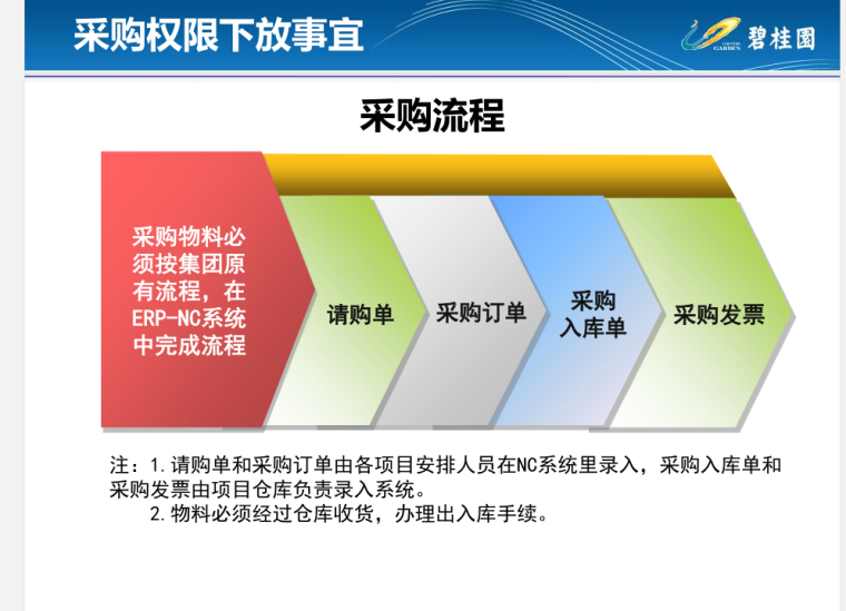 [知名地产]采购关键工作流程及材料-50页-采购流程